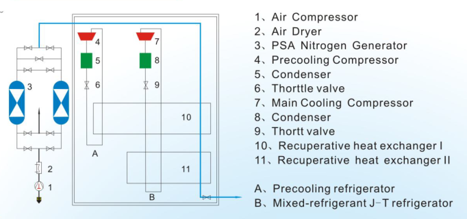 small liquid nitrogen generator